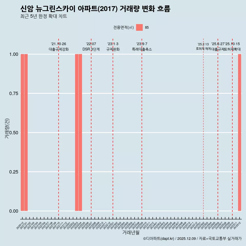 신암 뉴그린스카이 아파트(2017) 거래량 변화 흐름