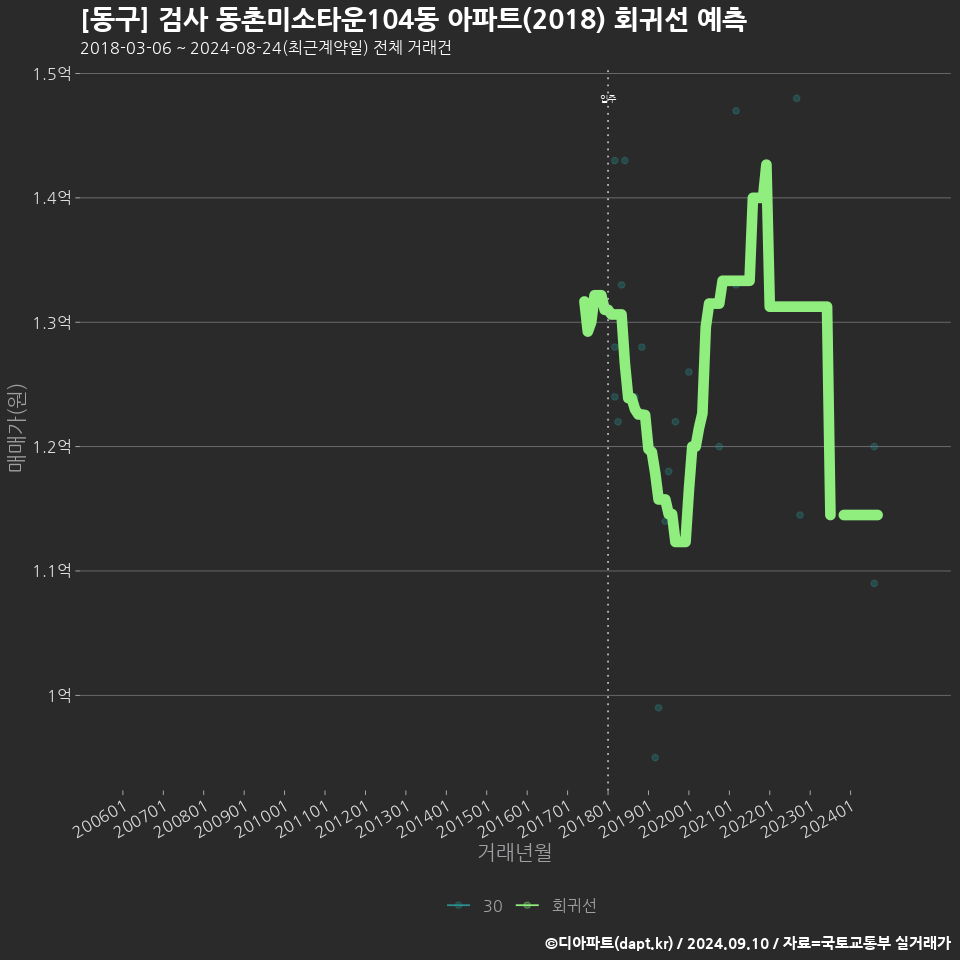 [동구] 검사 동촌미소타운104동 아파트(2018) 회귀선 예측