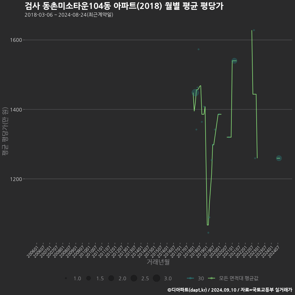 검사 동촌미소타운104동 아파트(2018) 월별 평균 평당가