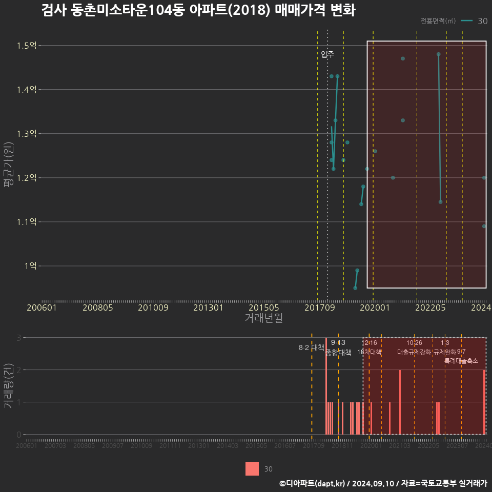 검사 동촌미소타운104동 아파트(2018) 매매가격 변화