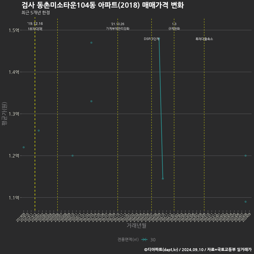 검사 동촌미소타운104동 아파트(2018) 매매가격 변화