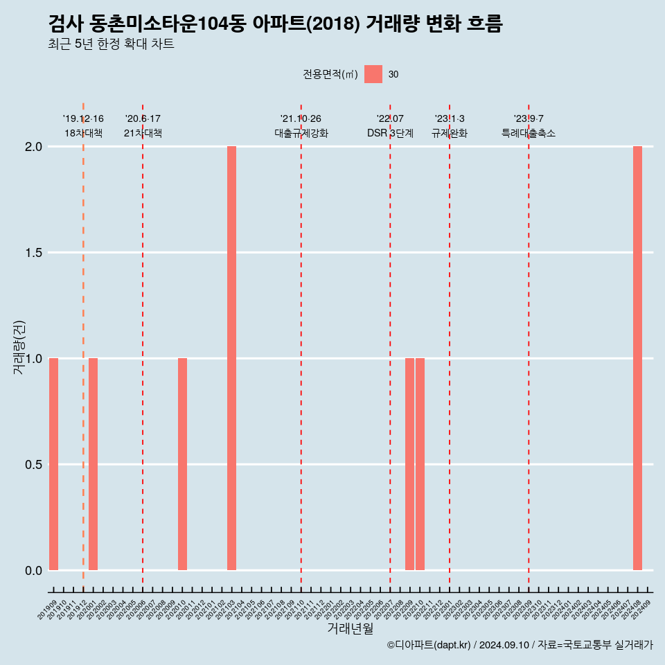 검사 동촌미소타운104동 아파트(2018) 거래량 변화 흐름