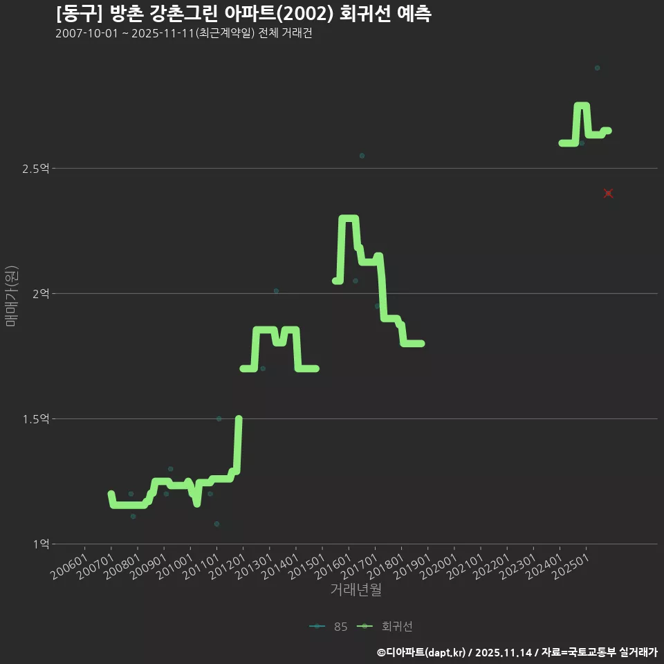 [동구] 방촌 강촌그린 아파트(2002) 회귀선 예측
