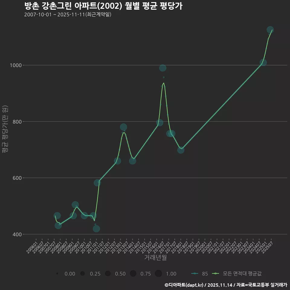 방촌 강촌그린 아파트(2002) 월별 평균 평당가