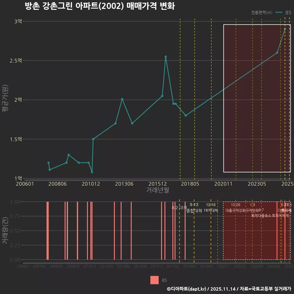 방촌 강촌그린 아파트(2002) 매매가격 변화