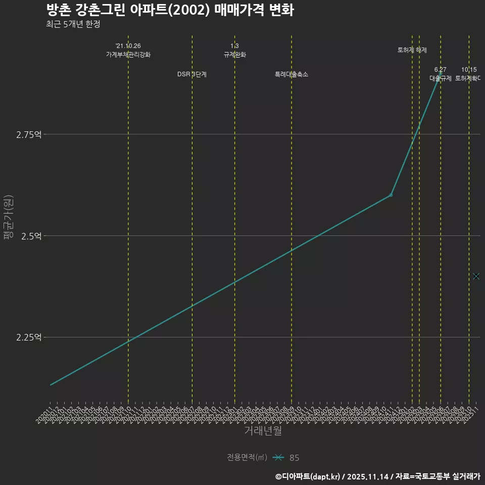 방촌 강촌그린 아파트(2002) 매매가격 변화