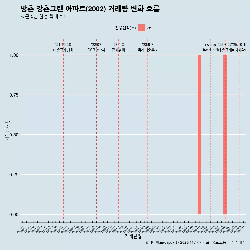 방촌 강촌그린 아파트(2002) 거래량 변화 흐름