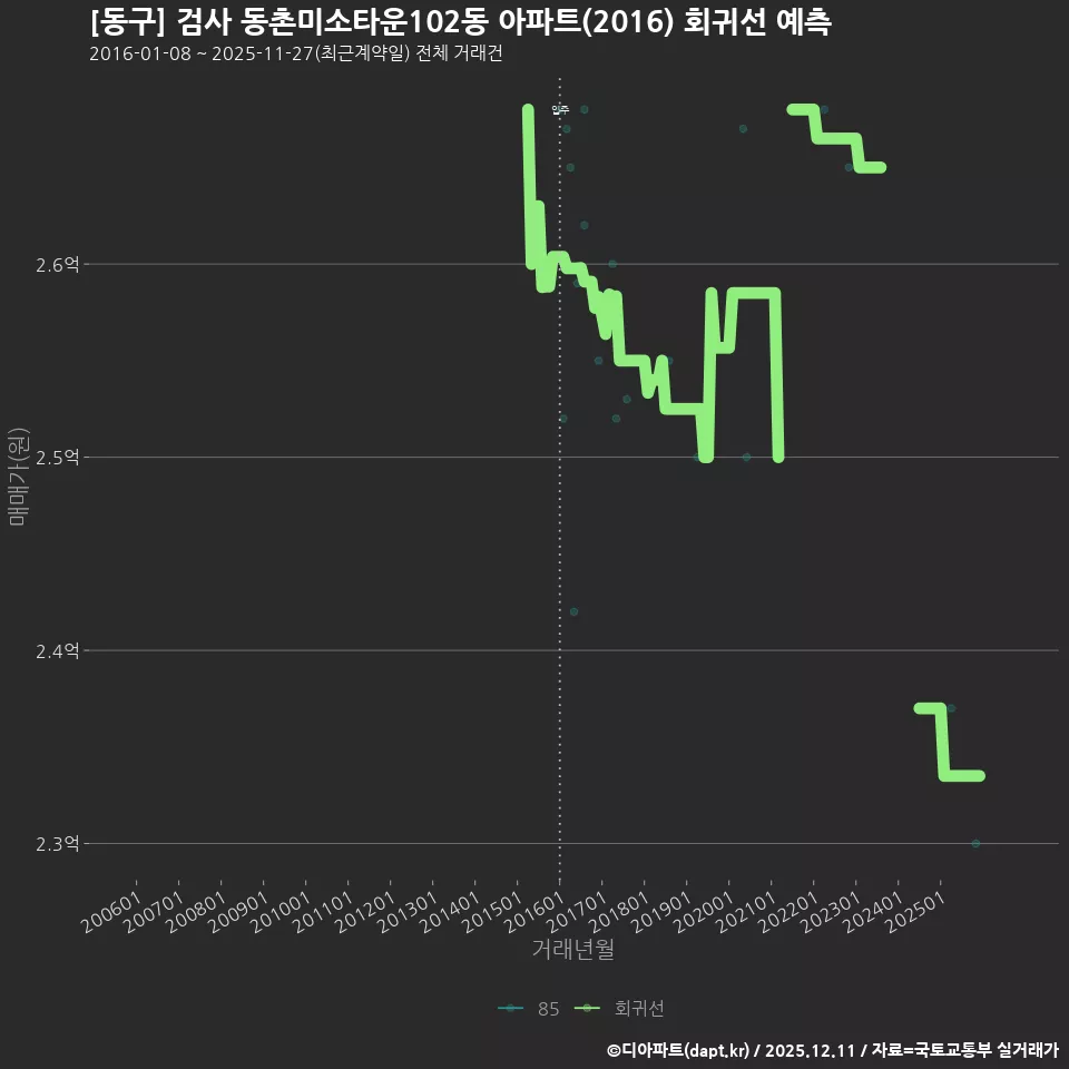 [동구] 검사 동촌미소타운102동 아파트(2016) 회귀선 예측