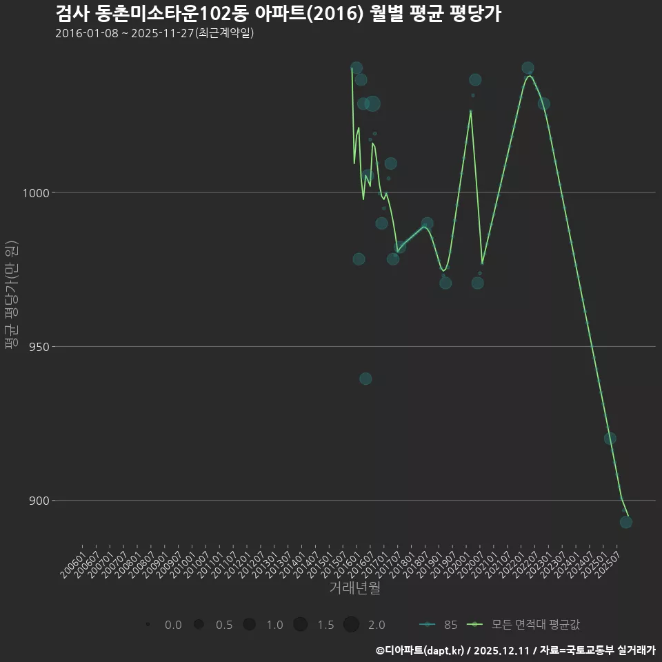 검사 동촌미소타운102동 아파트(2016) 월별 평균 평당가