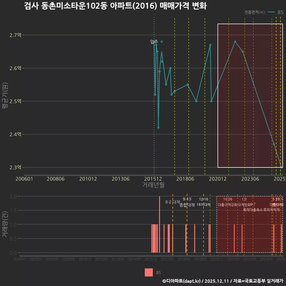 검사 동촌미소타운102동 아파트(2016) 매매가격 변화