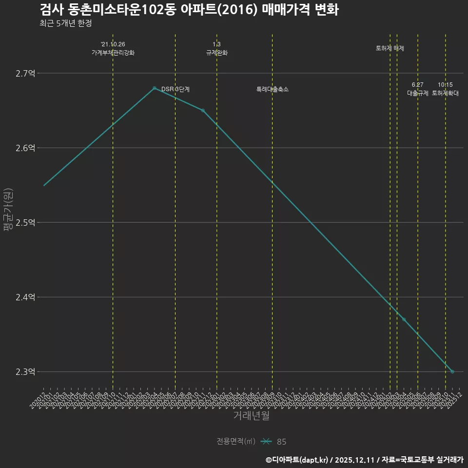 검사 동촌미소타운102동 아파트(2016) 매매가격 변화