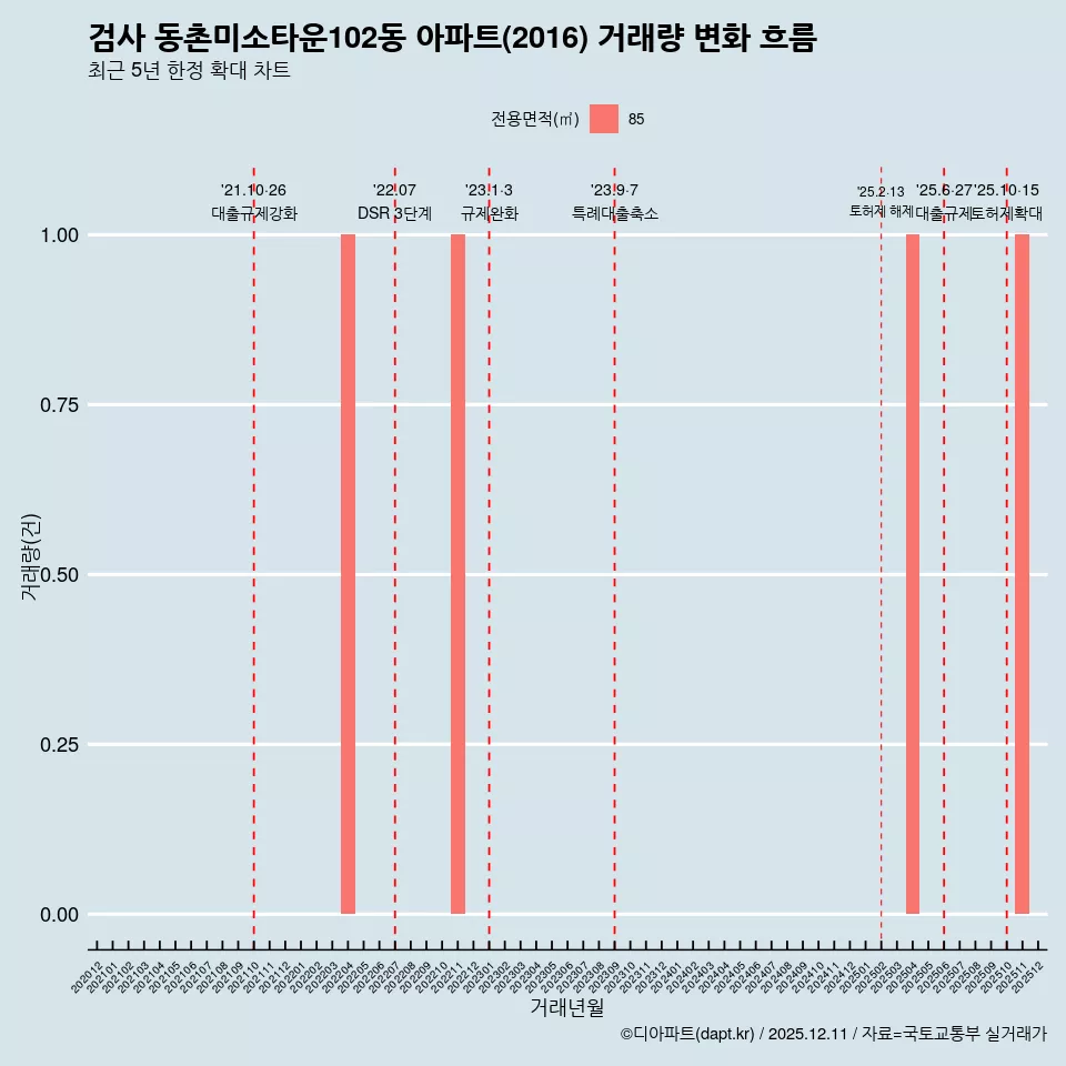 검사 동촌미소타운102동 아파트(2016) 거래량 변화 흐름