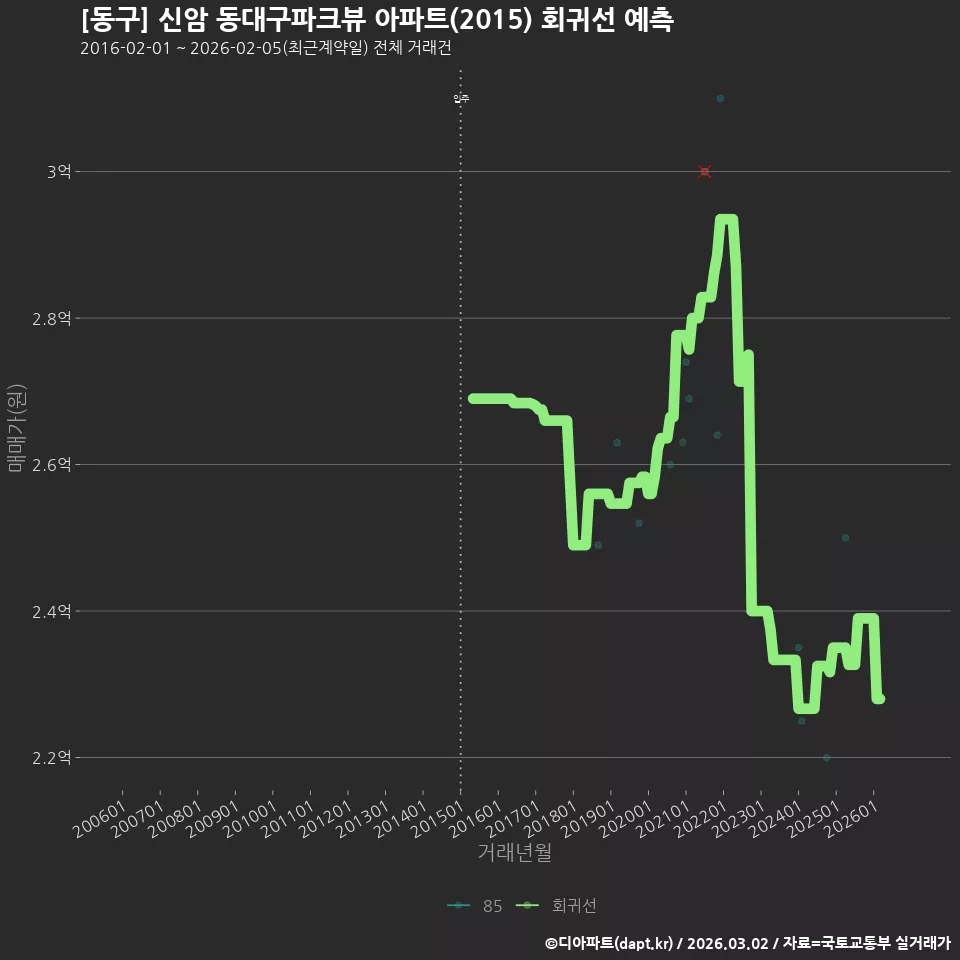 [동구] 신암 동대구파크뷰 아파트(2015) 회귀선 예측