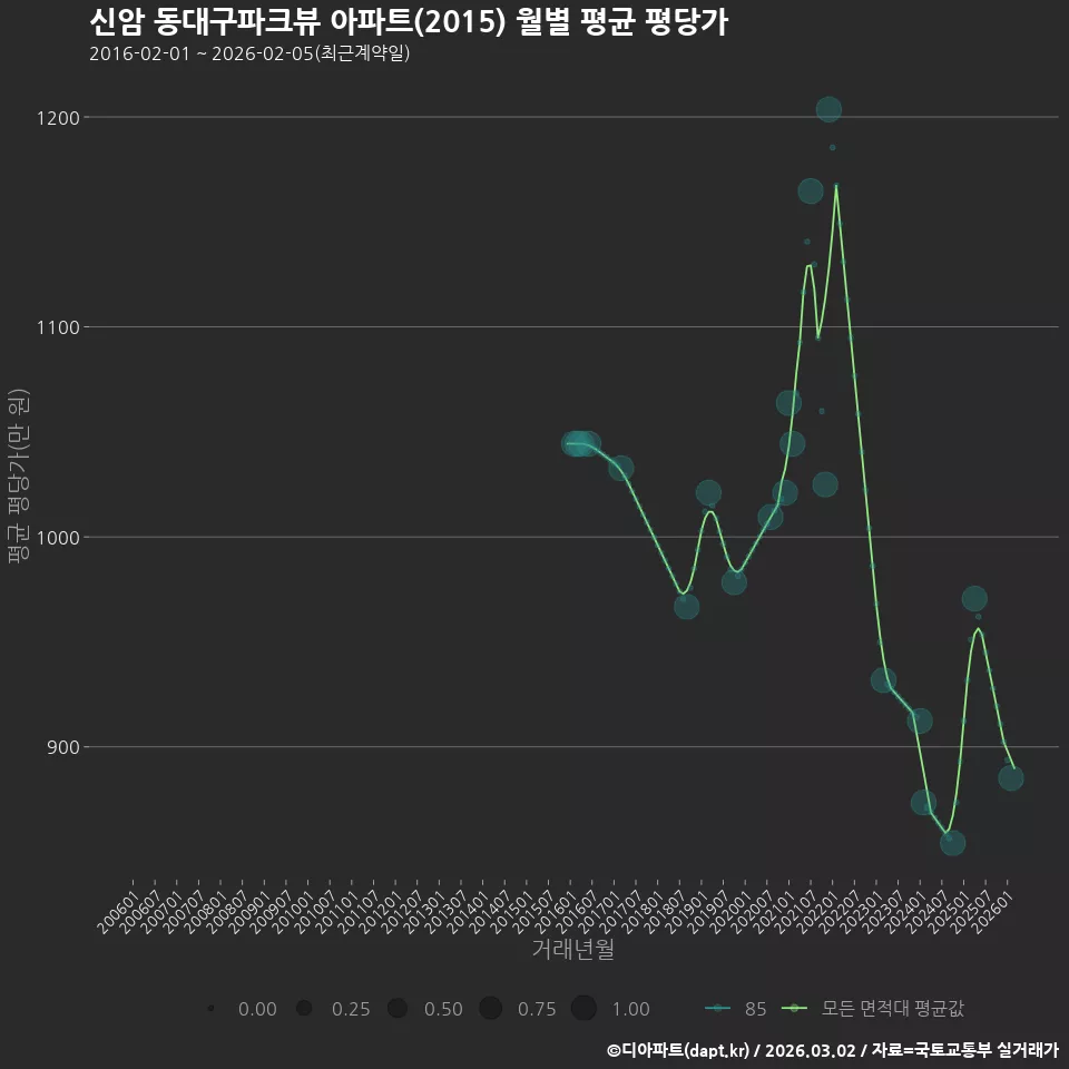 신암 동대구파크뷰 아파트(2015) 월별 평균 평당가