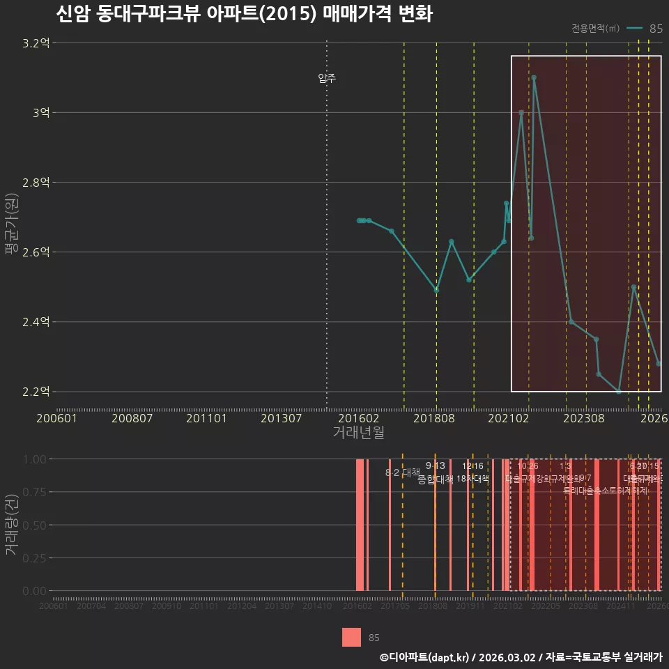 신암 동대구파크뷰 아파트(2015) 매매가격 변화
