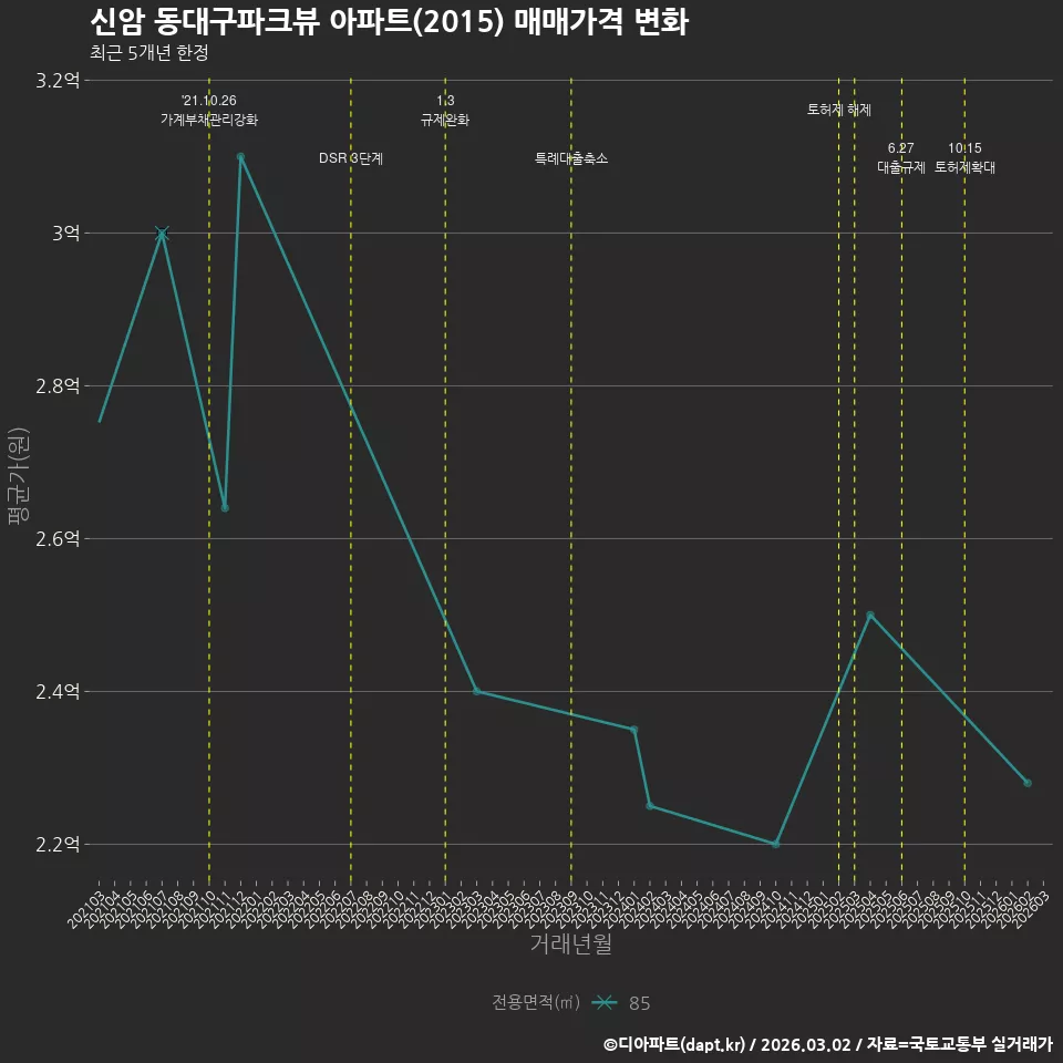 신암 동대구파크뷰 아파트(2015) 매매가격 변화