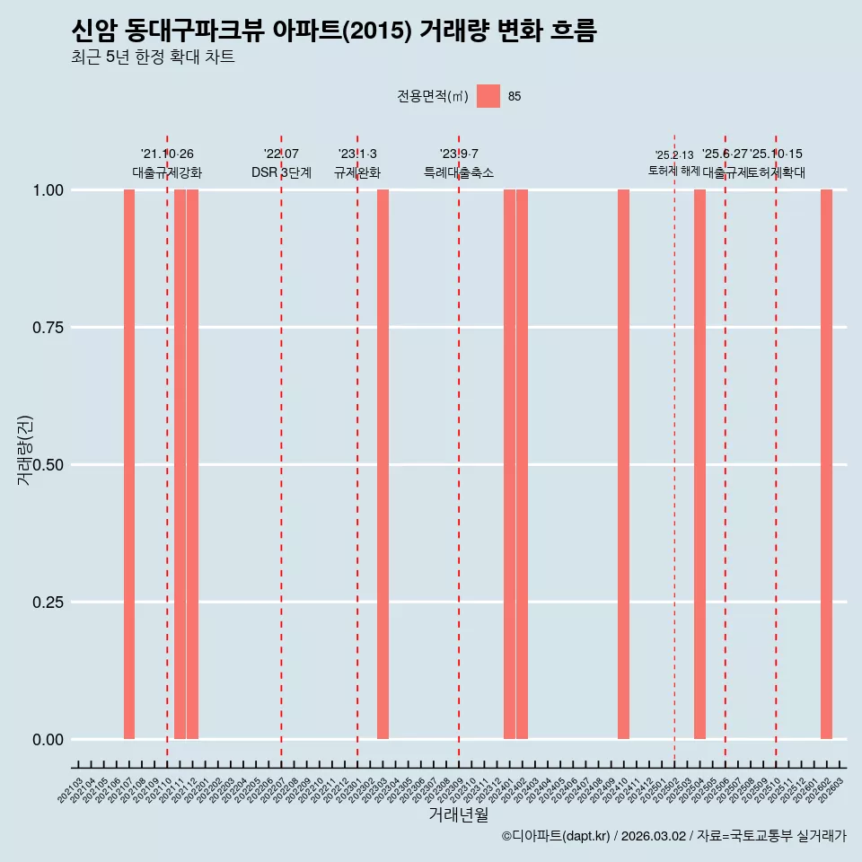 신암 동대구파크뷰 아파트(2015) 거래량 변화 흐름