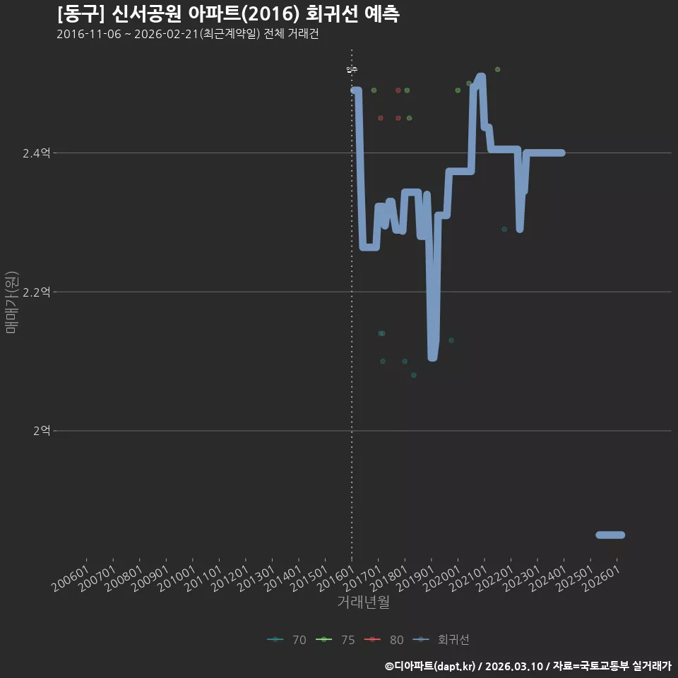 [동구] 신서공원 아파트(2016) 회귀선 예측