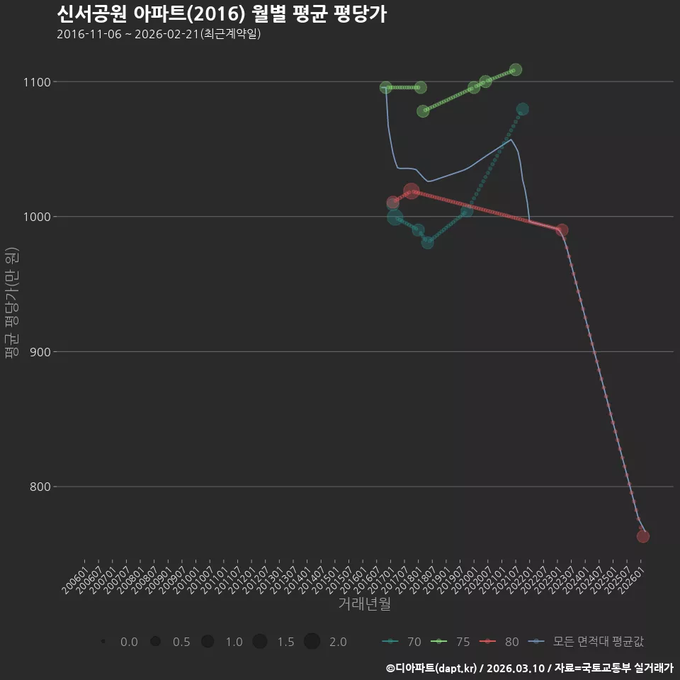 신서공원 아파트(2016) 월별 평균 평당가