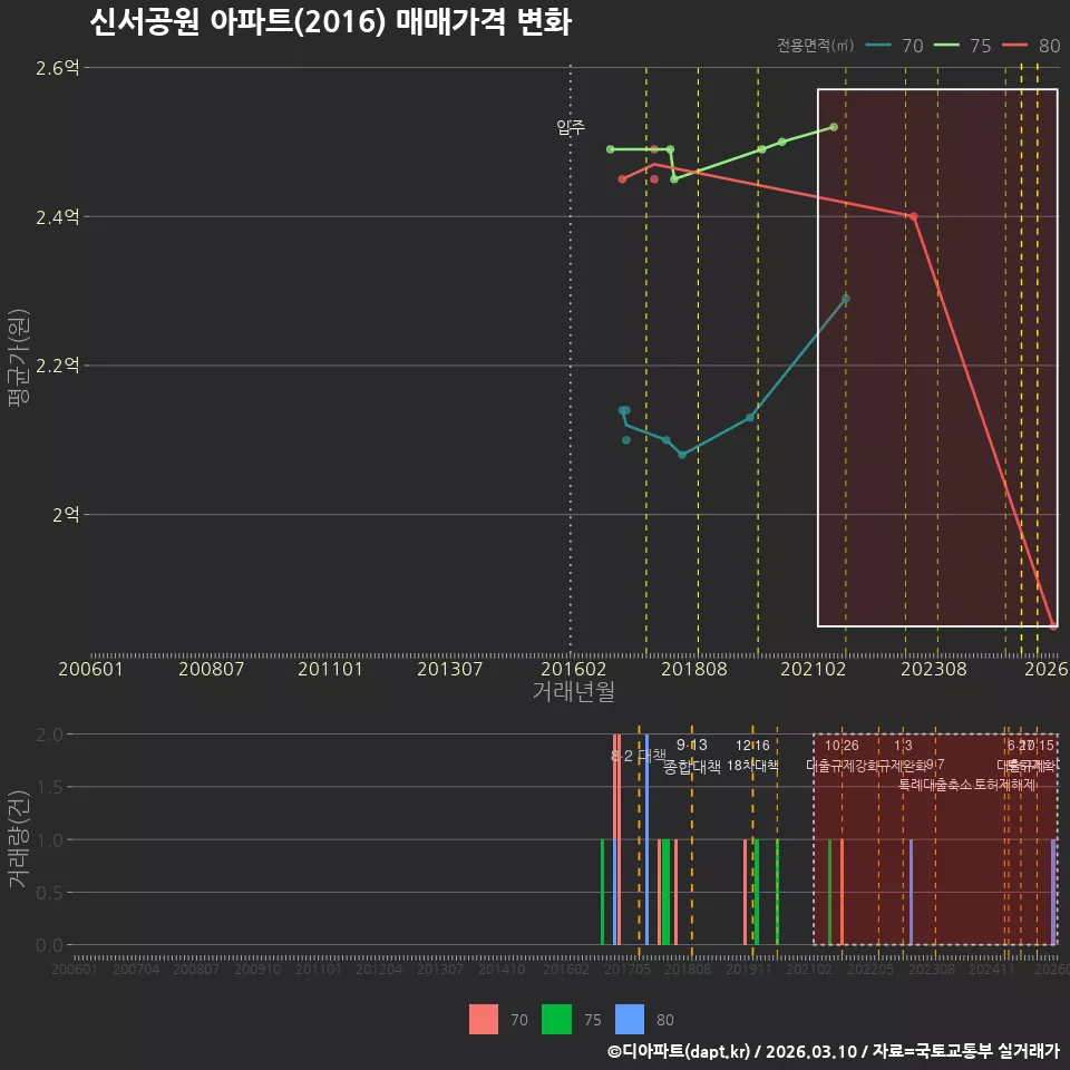 신서공원 아파트(2016) 매매가격 변화
