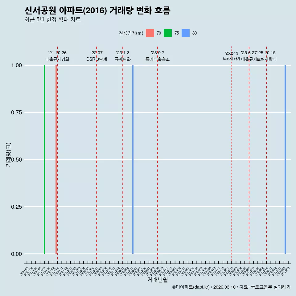 신서공원 아파트(2016) 거래량 변화 흐름