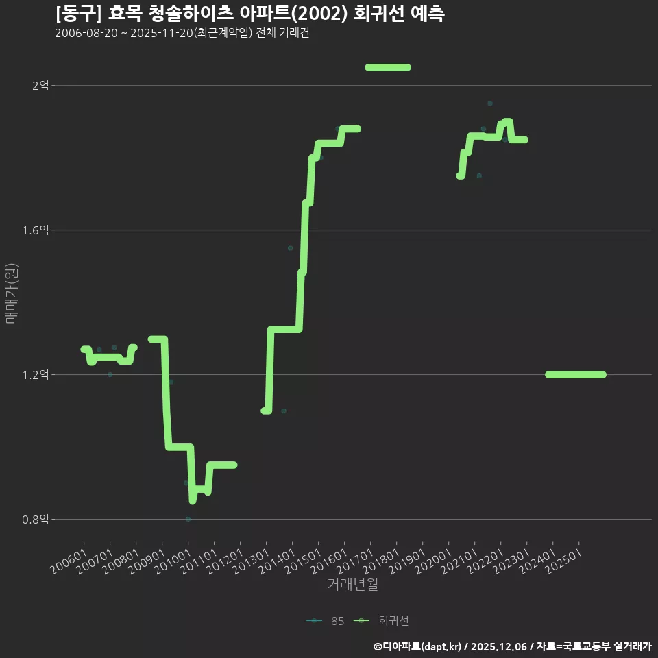 [동구] 효목 청솔하이츠 아파트(2002) 회귀선 예측