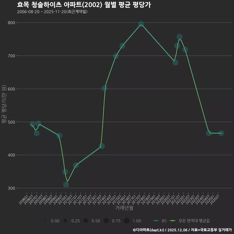 효목 청솔하이츠 아파트(2002) 월별 평균 평당가