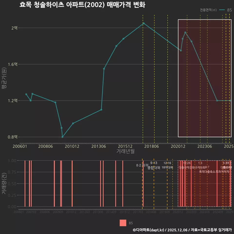 효목 청솔하이츠 아파트(2002) 매매가격 변화