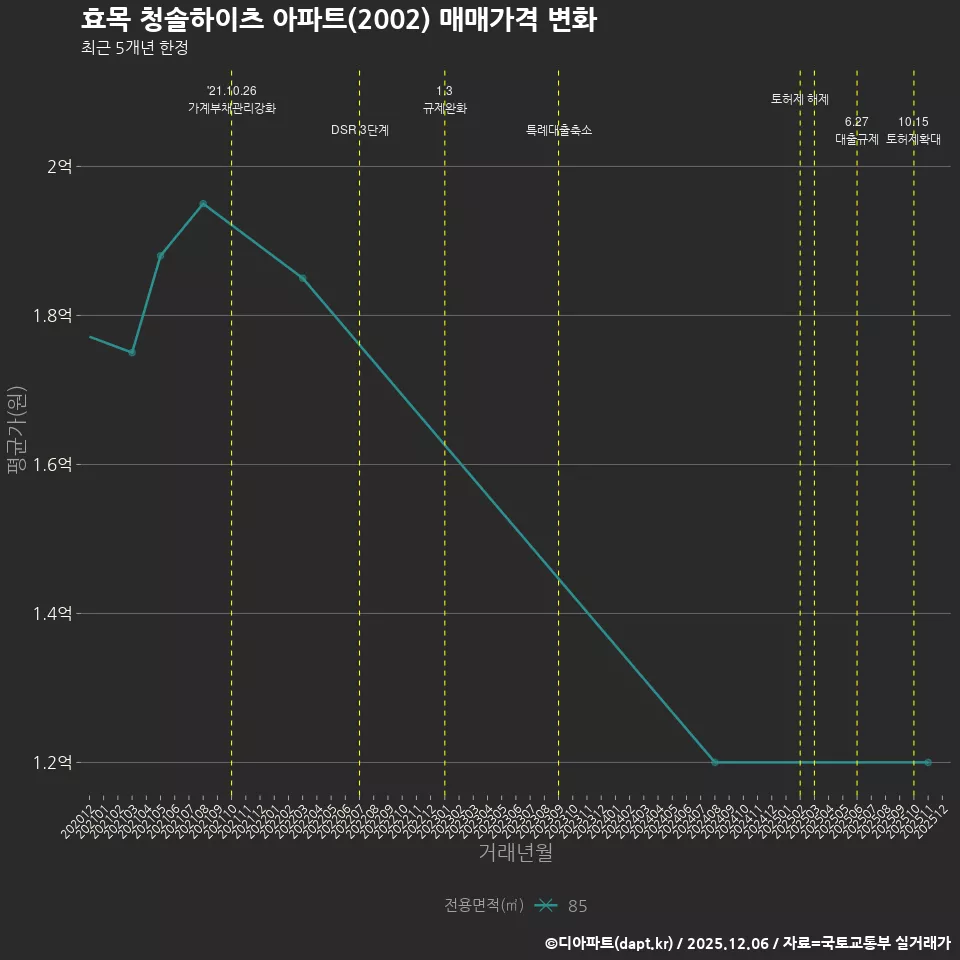 효목 청솔하이츠 아파트(2002) 매매가격 변화