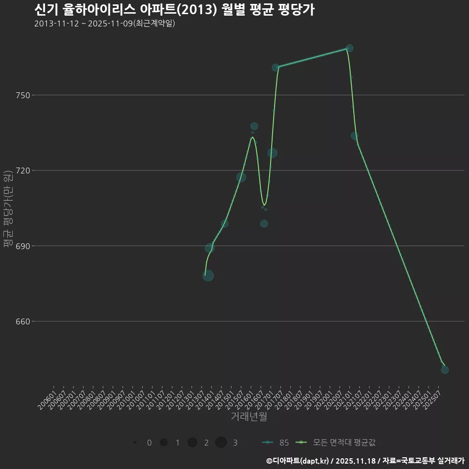 신기 율하아이리스 아파트(2013) 월별 평균 평당가