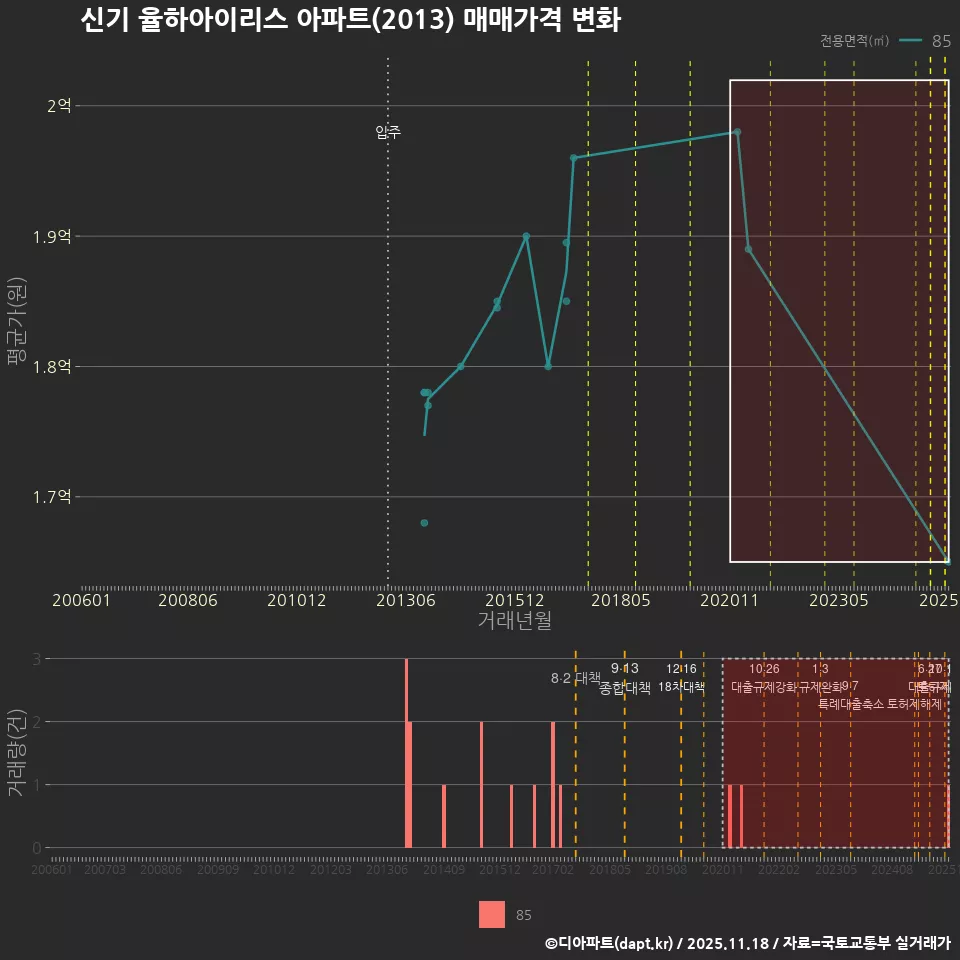 신기 율하아이리스 아파트(2013) 매매가격 변화
