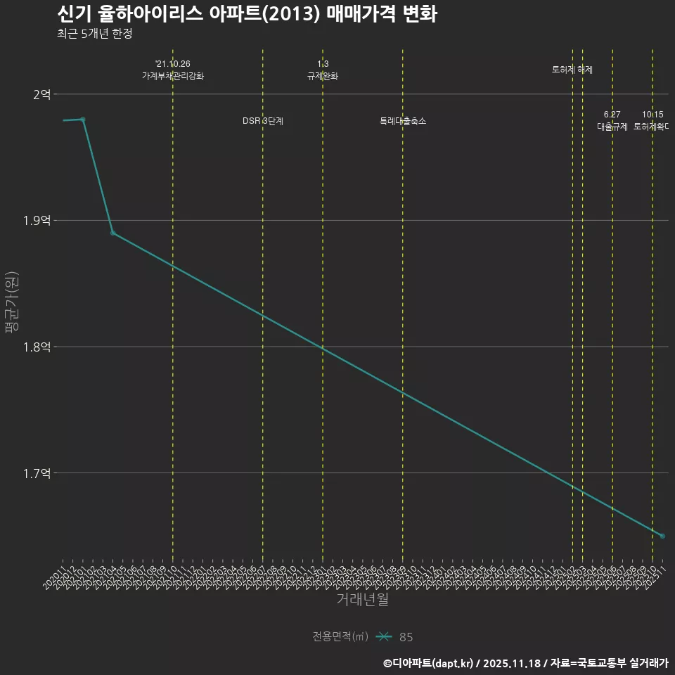 신기 율하아이리스 아파트(2013) 매매가격 변화