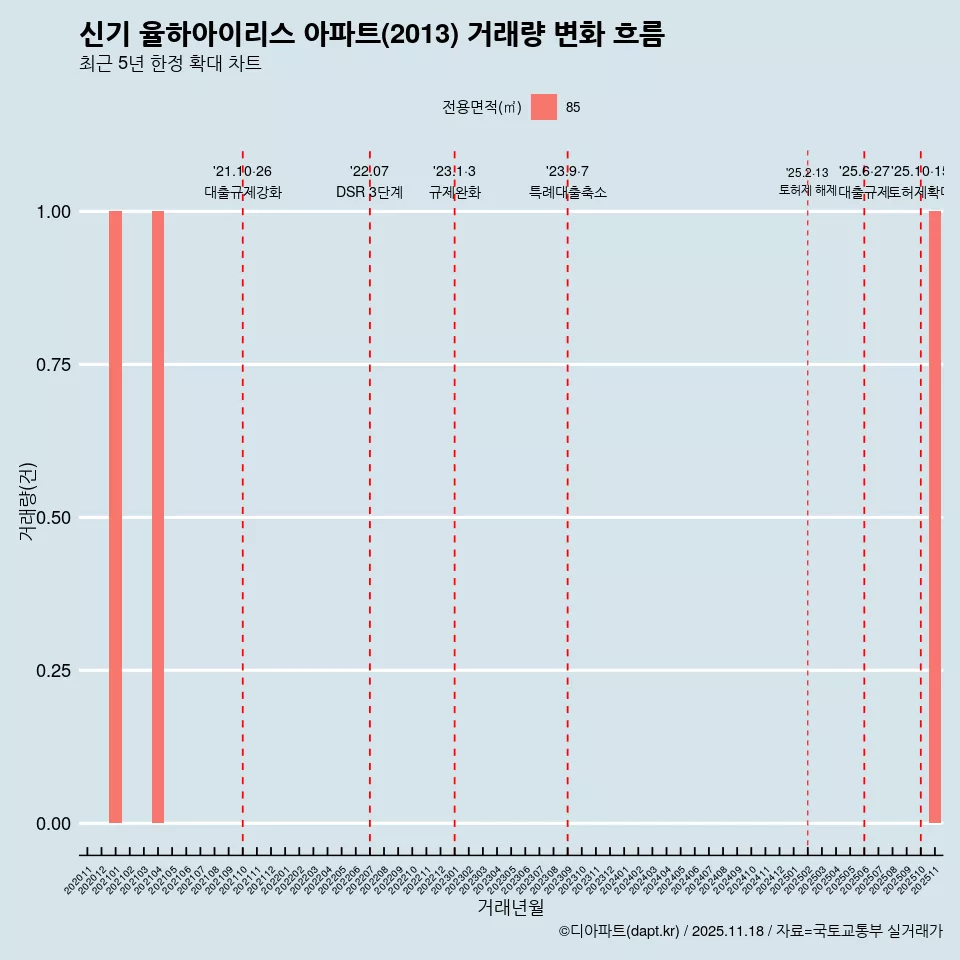신기 율하아이리스 아파트(2013) 거래량 변화 흐름
