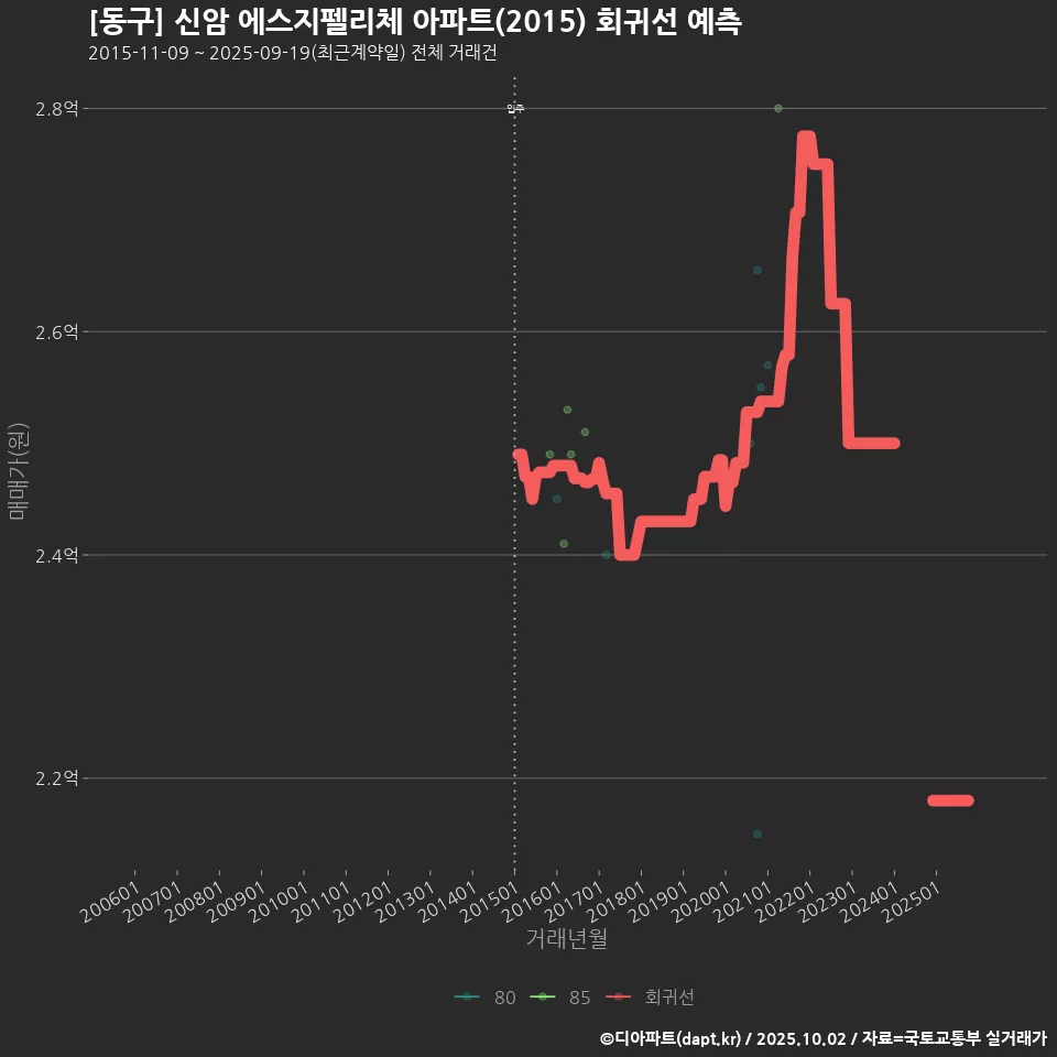 [동구] 신암 에스지펠리체 아파트(2015) 회귀선 예측