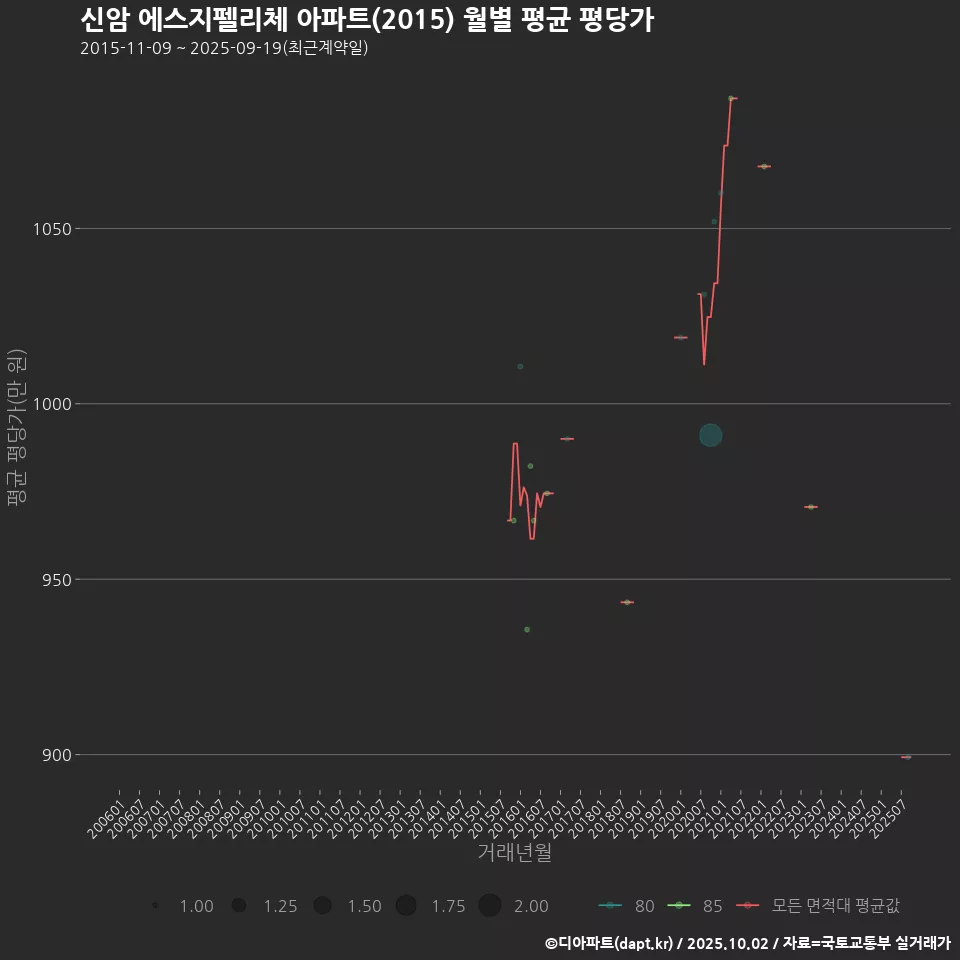 신암 에스지펠리체 아파트(2015) 월별 평균 평당가