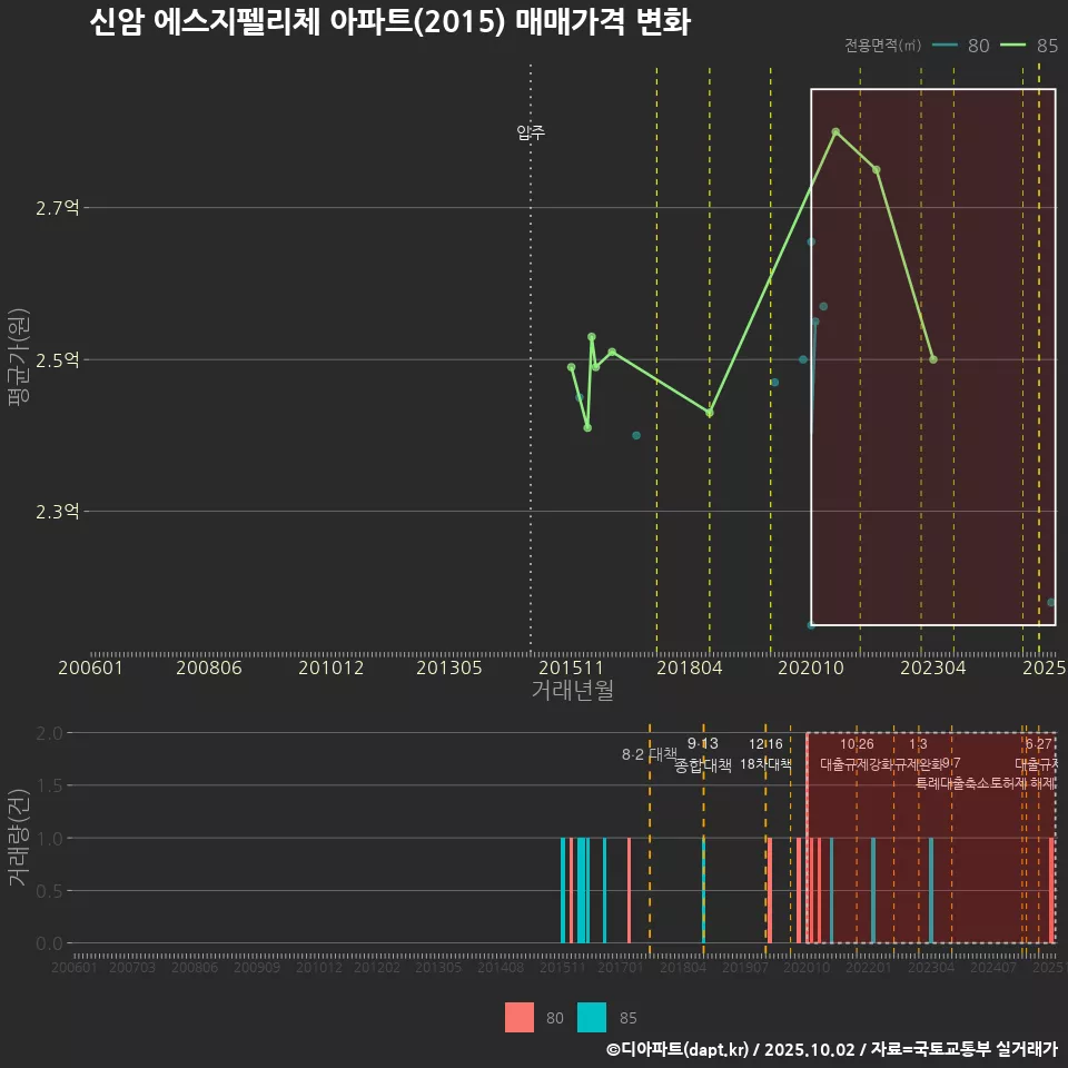 신암 에스지펠리체 아파트(2015) 매매가격 변화