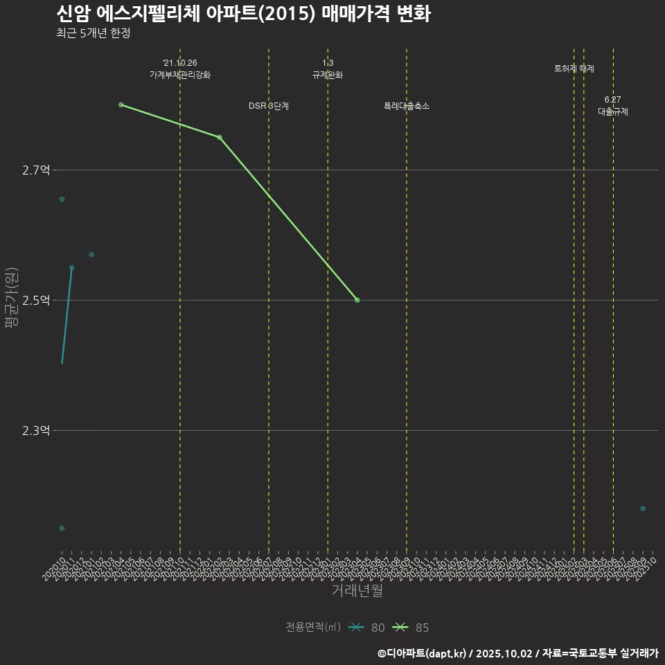 신암 에스지펠리체 아파트(2015) 매매가격 변화