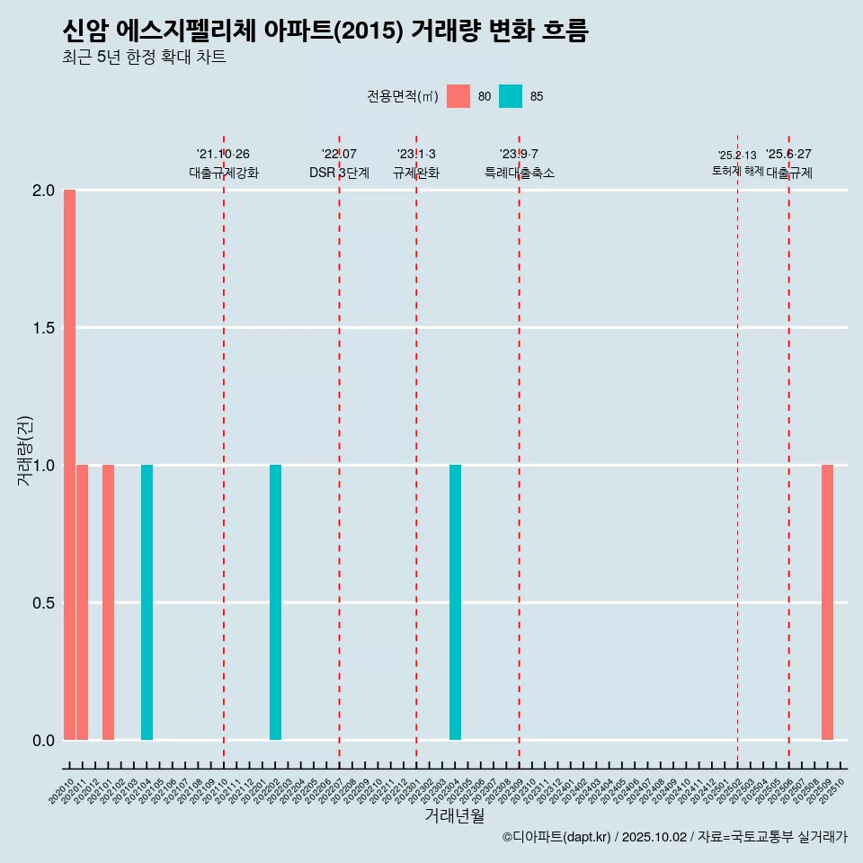신암 에스지펠리체 아파트(2015) 거래량 변화 흐름