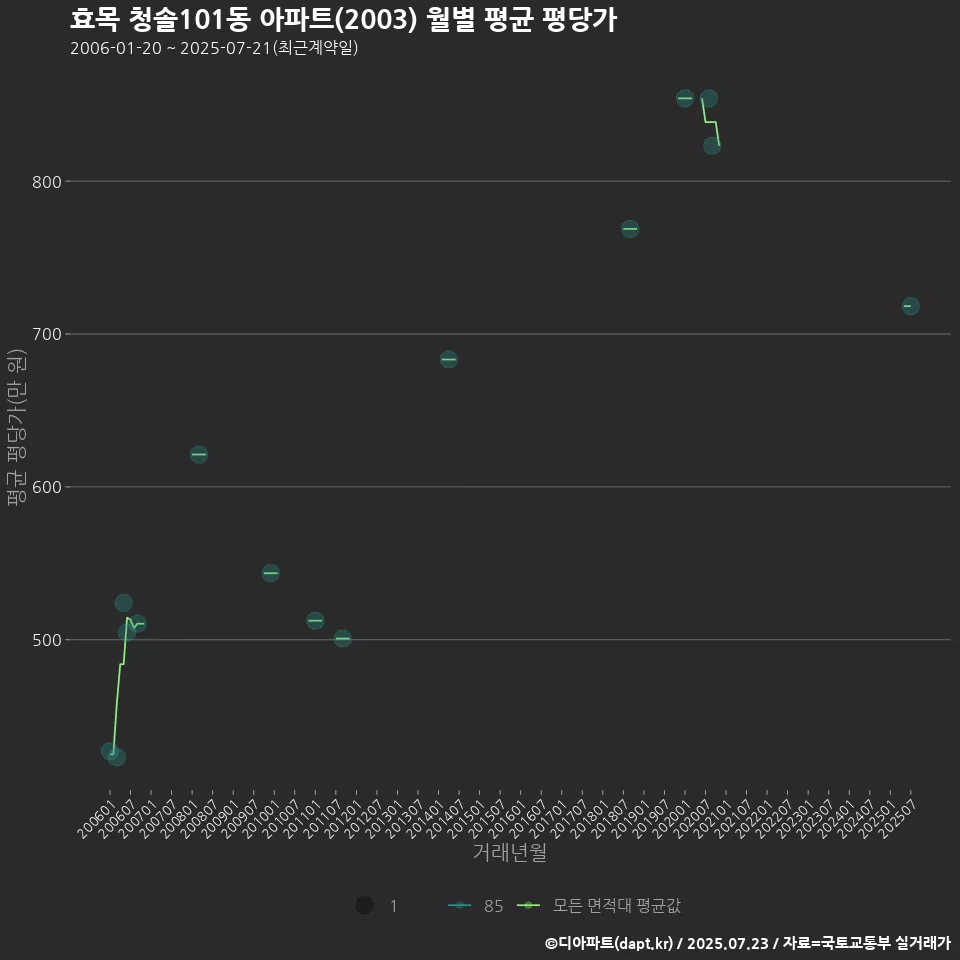 효목 청솔101동 아파트(2003) 월별 평균 평당가
