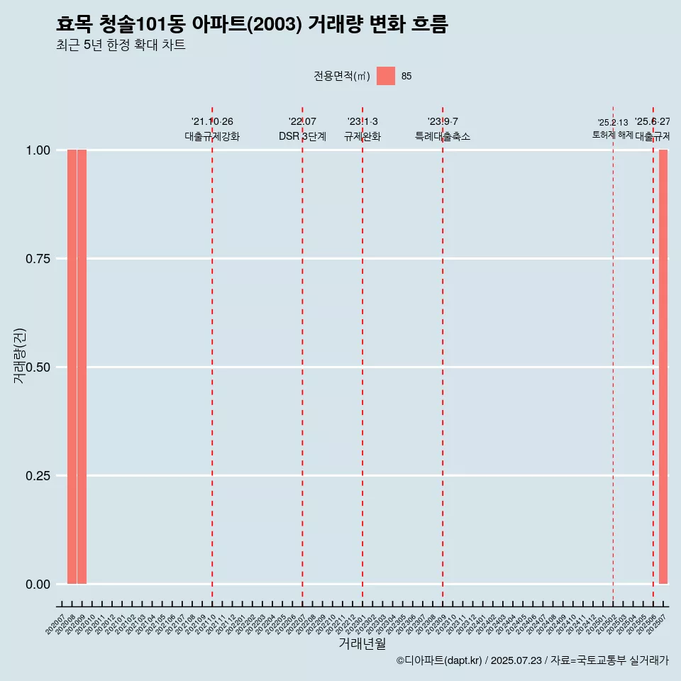 효목 청솔101동 아파트(2003) 거래량 변화 흐름