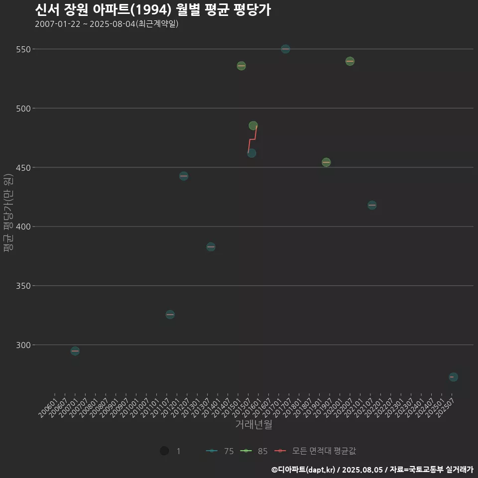 신서 장원 아파트(1994) 월별 평균 평당가
