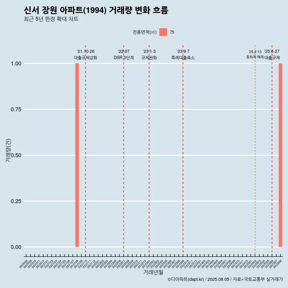 신서 장원 아파트(1994) 거래량 변화 흐름