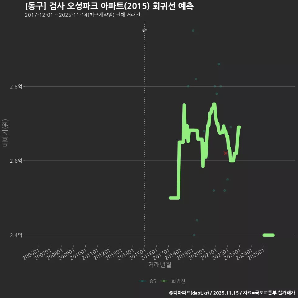 [동구] 검사 오성파크 아파트(2015) 회귀선 예측