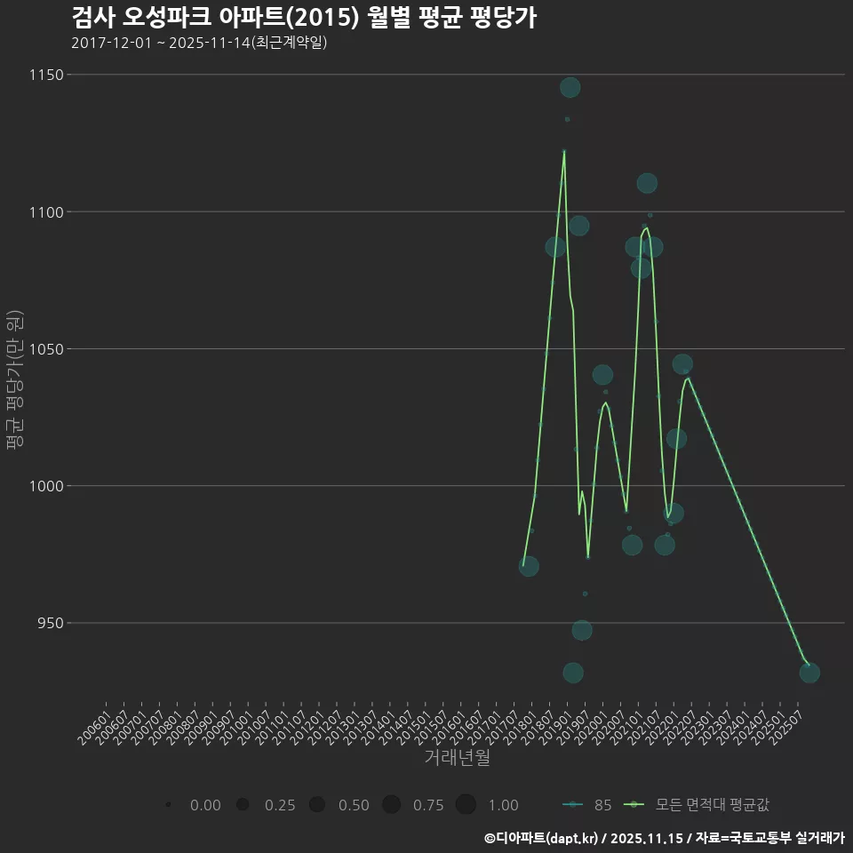 검사 오성파크 아파트(2015) 월별 평균 평당가