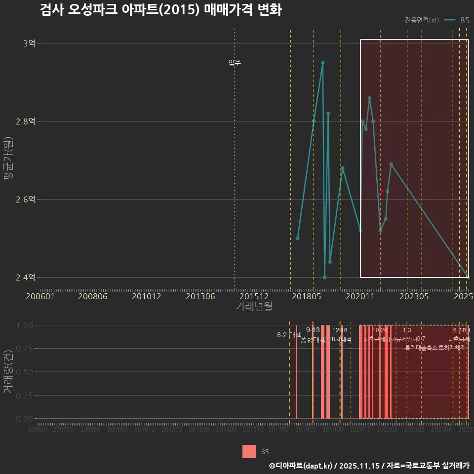 검사 오성파크 아파트(2015) 매매가격 변화