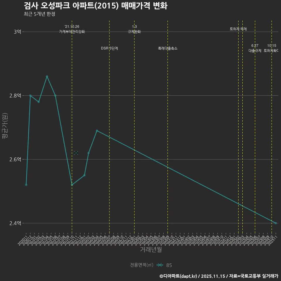 검사 오성파크 아파트(2015) 매매가격 변화