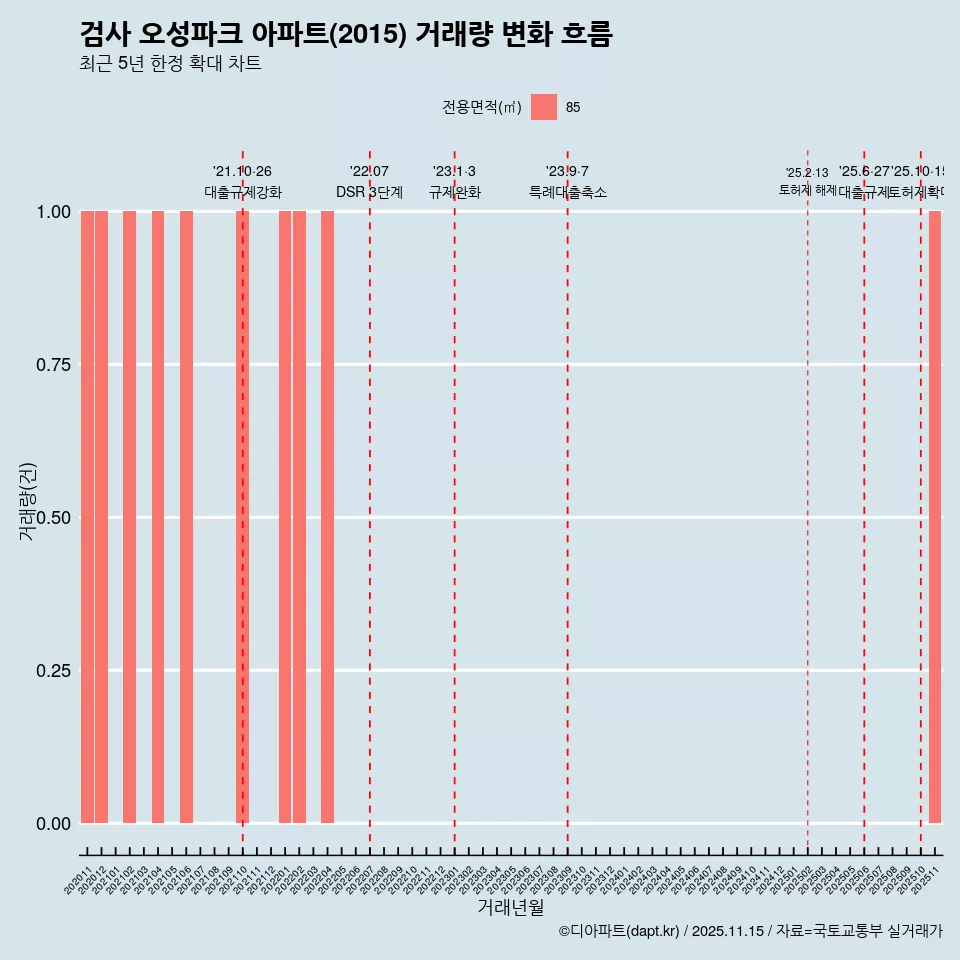 검사 오성파크 아파트(2015) 거래량 변화 흐름