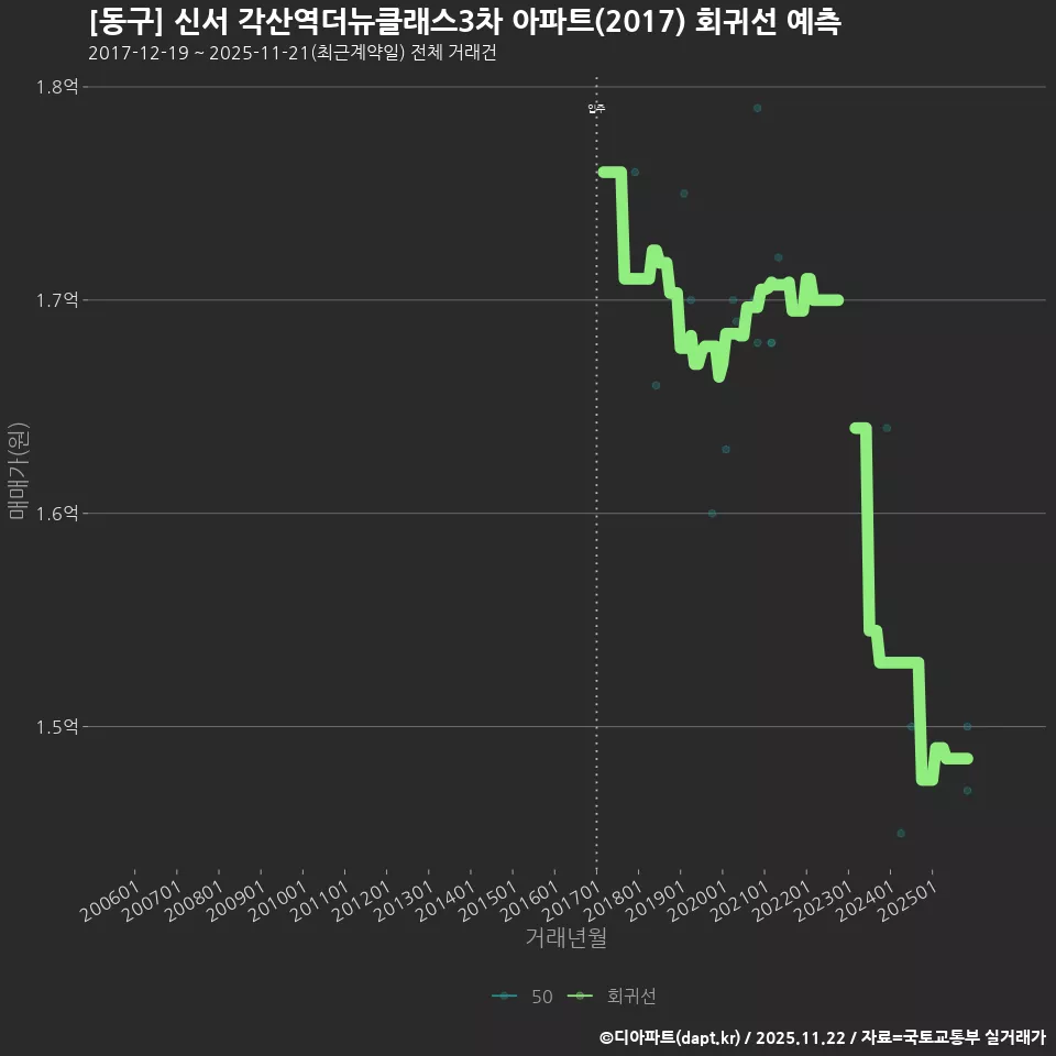 [동구] 신서 각산역더뉴클래스3차 아파트(2017) 회귀선 예측
