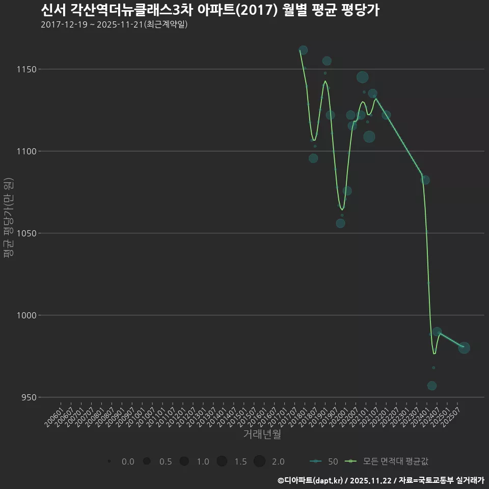 신서 각산역더뉴클래스3차 아파트(2017) 월별 평균 평당가