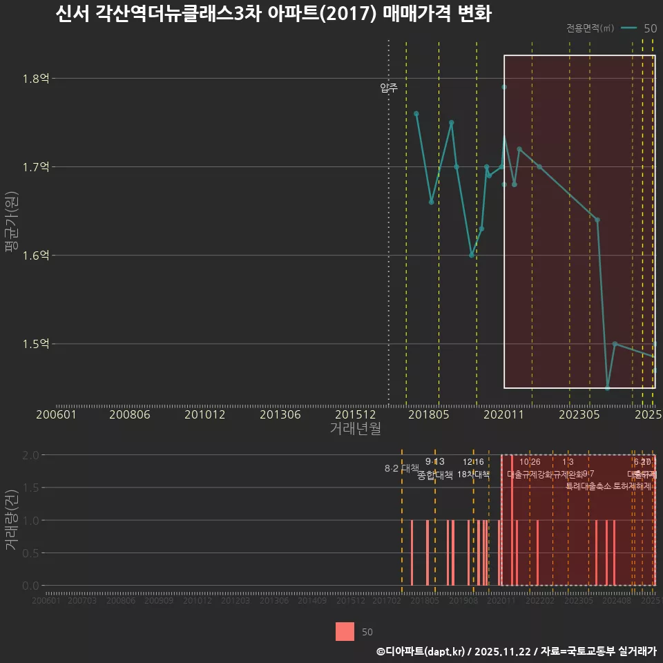 신서 각산역더뉴클래스3차 아파트(2017) 매매가격 변화